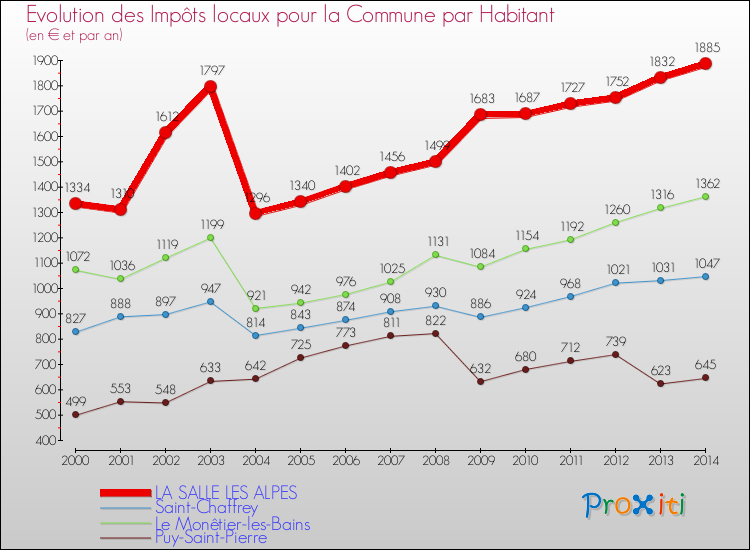 Evolution et montant des impôts locaux par Habitant pour LA SALLE LES ALPES et les communes proches de 2000 à 2014 Comparaison des impôts locaux par habitant pour LA SALLE LES ALPES et les communes voisines de 2000 à 2014